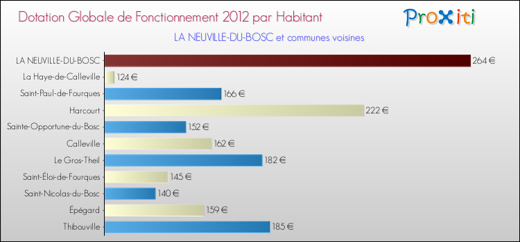 Montant des dotations globales de fonctionnement DGF par Habitant pour LA NEUVILLE-DU-BOSC et les communes proches Comparaison des des dotations globales de fonctionnement DGF par habitant pour LA NEUVILLE-DU-BOSC et les communes voisines