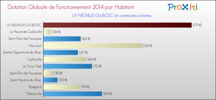 Montant des dotations globales de fonctionnement DGF par Habitant pour LA NEUVILLE-DU-BOSC et les communes proches en 2014. Comparaison des des dotations globales de fonctionnement DGF par habitant pour LA NEUVILLE-DU-BOSC et les communes voisines en 2014.