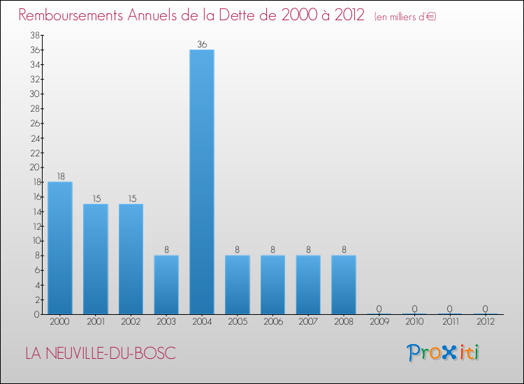 Evolution de l'annuité de la dette pour la commune de LA NEUVILLE-DU-BOSC de 2000 à 2012 Annuités de la dette pour LA NEUVILLE-DU-BOSC de 2000 à 2012