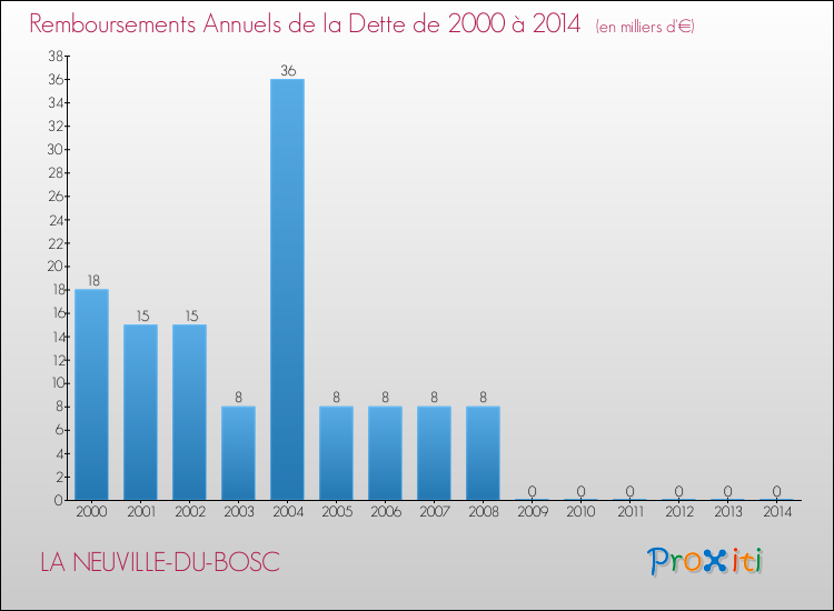 Evolution de l'annuité de la dette pour la commune de LA NEUVILLE-DU-BOSC de 2000 à 2014 Annuités de la dette pour LA NEUVILLE-DU-BOSC de 2000 à 2014