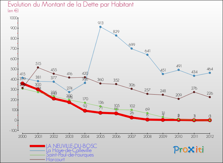 Evolution de la dette par habitant pour la commune de LA NEUVILLE-DU-BOSC et les communes proches de 2000 à 2012 Comparaison de la dette par habitant pour LA NEUVILLE-DU-BOSC et les communes voisines de 2000 à 2012