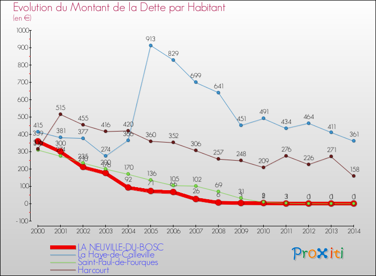 Evolution de la dette par habitant pour la commune de LA NEUVILLE-DU-BOSC et les communes proches de 2000 à 2014 Comparaison de la dette par habitant pour LA NEUVILLE-DU-BOSC et les communes voisines de 2000 à 2014