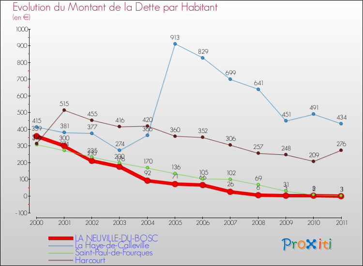 Evolution de la dette par habitant pour la commune de LA NEUVILLE-DU-BOSC et les communes proches Comparaison de la dette par habitant pour LA NEUVILLE-DU-BOSC et les communes voisines