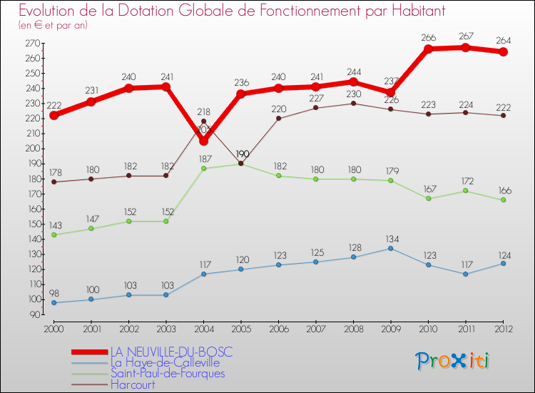 Evolution et montant de la dotation globale de fonctionnement par Habitant pour LA NEUVILLE-DU-BOSC et les communes proches Comparaison des dotations globales de fonctionnement par habitant pour LA NEUVILLE-DU-BOSC et les communes voisines