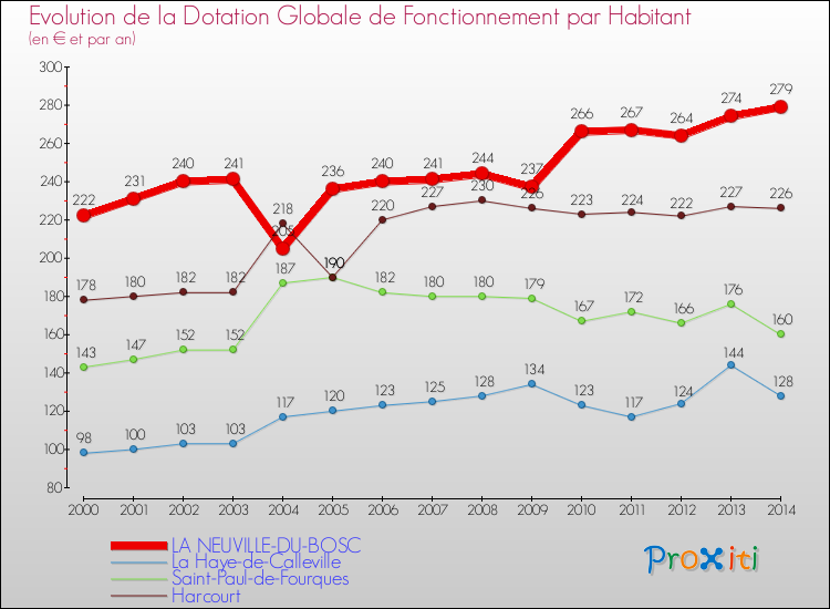 Evolution et montant de la dotation globale de fonctionnement par Habitant pour LA NEUVILLE-DU-BOSC et les communes proches de 2000 à 2014. Comparaison des dotations globales de fonctionnement par habitant pour LA NEUVILLE-DU-BOSC et les communes voisines de 2000 à 2014.
