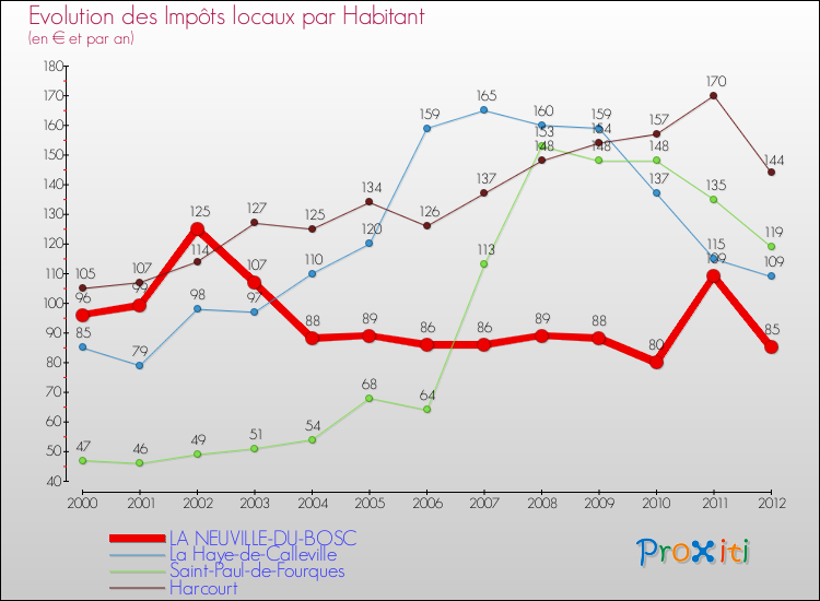 Evolution et montant des impôts locaux par Habitant pour LA NEUVILLE-DU-BOSC et les communes proches Comparaison des impôts locaux par habitant pour LA NEUVILLE-DU-BOSC et les communes voisines