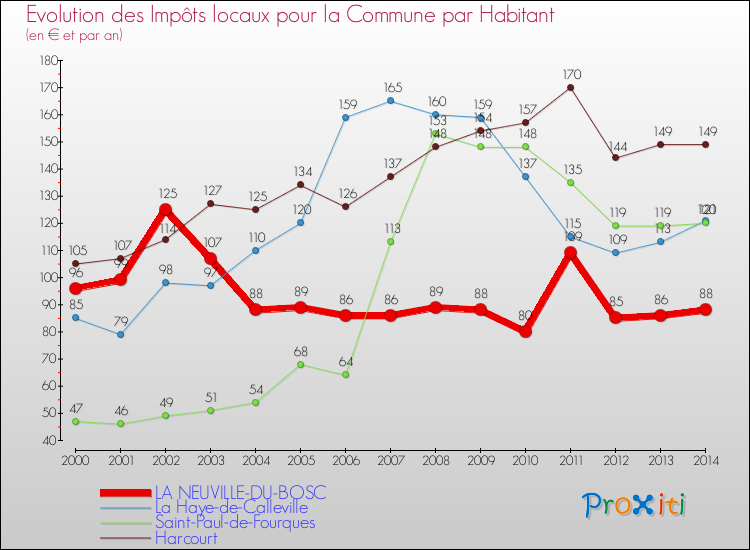 Evolution et montant des impôts locaux par Habitant pour LA NEUVILLE-DU-BOSC et les communes proches de 2000 à 2014 Comparaison des impôts locaux par habitant pour LA NEUVILLE-DU-BOSC et les communes voisines de 2000 à 2014