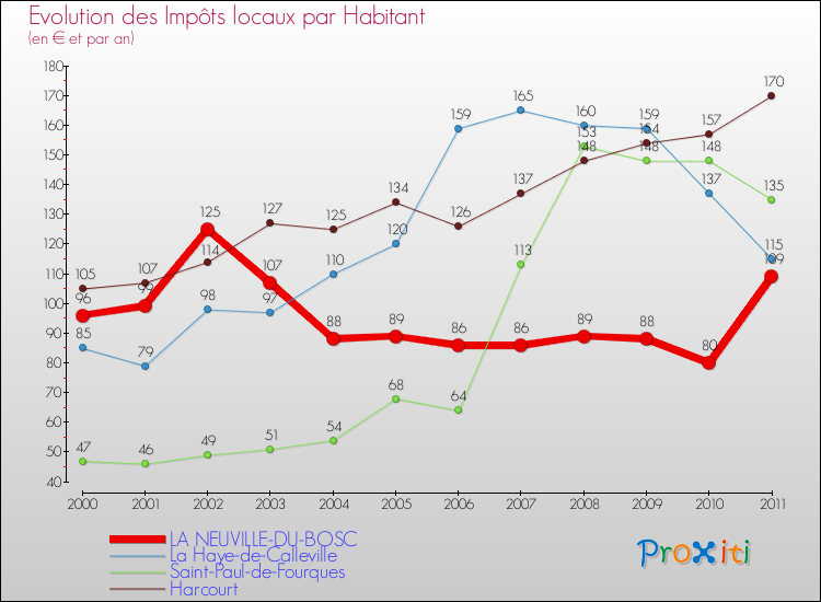 Evolution et montant des impôts locaux par Habitant pour LA NEUVILLE-DU-BOSC et les communes proches Comparaison des impôts locaux par habitant pour LA NEUVILLE-DU-BOSC et les communes voisines