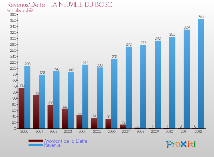 Evolution comparée de la dette et des revenus pour la commune de LA NEUVILLE-DU-BOSC de 2000 à 2012 Comparaison de la dette et des revenus pour LA NEUVILLE-DU-BOSC de 2000 à 2012