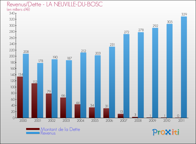 Evolution comparée de la dette et des revenus pour la commune de LA NEUVILLE-DU-BOSC de 2000 à 2011 Comparaison de la dette et des revenus pour LA NEUVILLE-DU-BOSC de 2000 à 2011