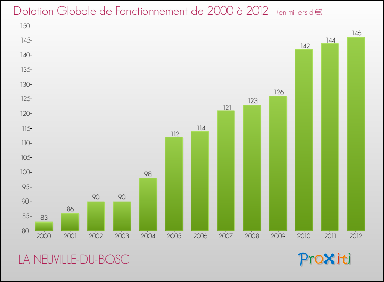 Evolution du montant de la Dotation Globale de Fonctionnement pour la commune de LA NEUVILLE-DU-BOSC de 2000 à 2012 Evolution du montant de la Dotation Globale de Fonctionnement pour LA NEUVILLE-DU-BOSC de 2000 à 2012