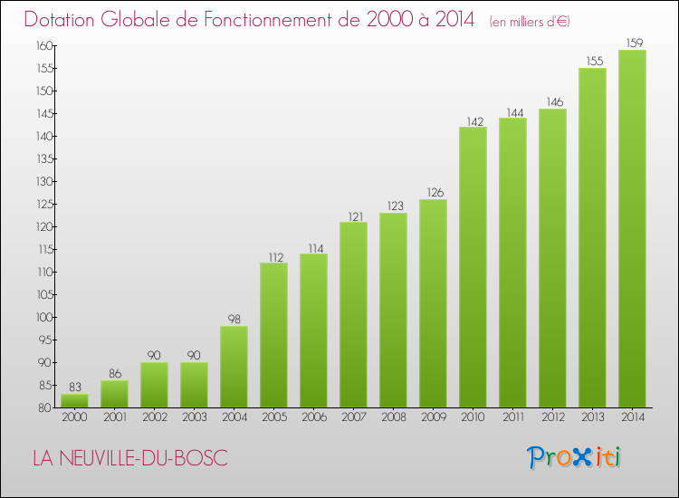 Evolution du montant de la Dotation Globale de Fonctionnement pour la commune de LA NEUVILLE-DU-BOSC de 2000 à 2014 Evolution du montant de la Dotation Globale de Fonctionnement pour LA NEUVILLE-DU-BOSC de 2000 à 2014