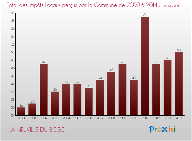 Evolution des Impôts Locaux pour la commune de LA NEUVILLE-DU-BOSC de 2000 à 2014 Evolution des Impôts Locaux pour LA NEUVILLE-DU-BOSC de 2000 à 2014