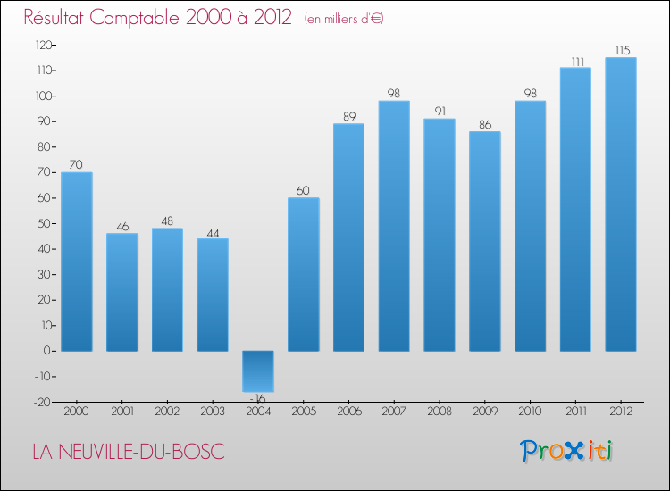 Evolution du résultat comptable pour la commune de LA NEUVILLE-DU-BOSC de 2000 à 2012 Evolution du résultat comptable pour LA NEUVILLE-DU-BOSC de 2000 à 2012
