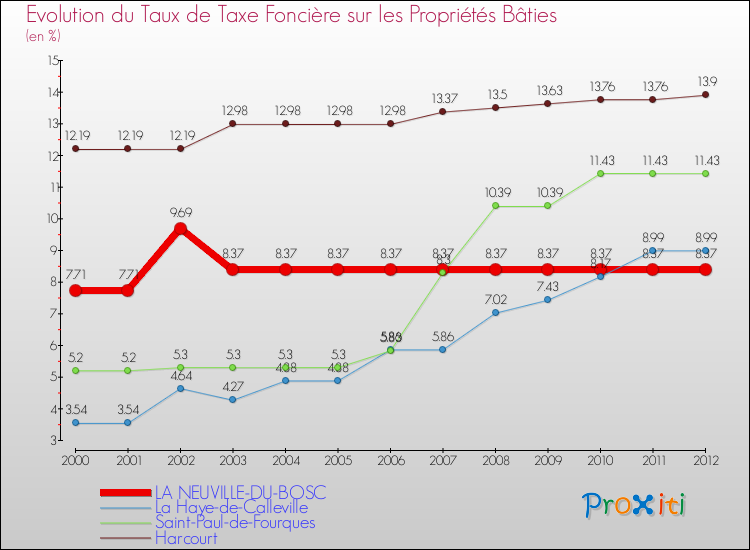Evolution du taux de la taxe foncière sur le bati pour LA NEUVILLE-DU-BOSC et les communes proches de 2000 à 2012 Comparaison des taux de taxe foncière sur le bati pour LA NEUVILLE-DU-BOSC et les communes voisines de 2000 à 2012