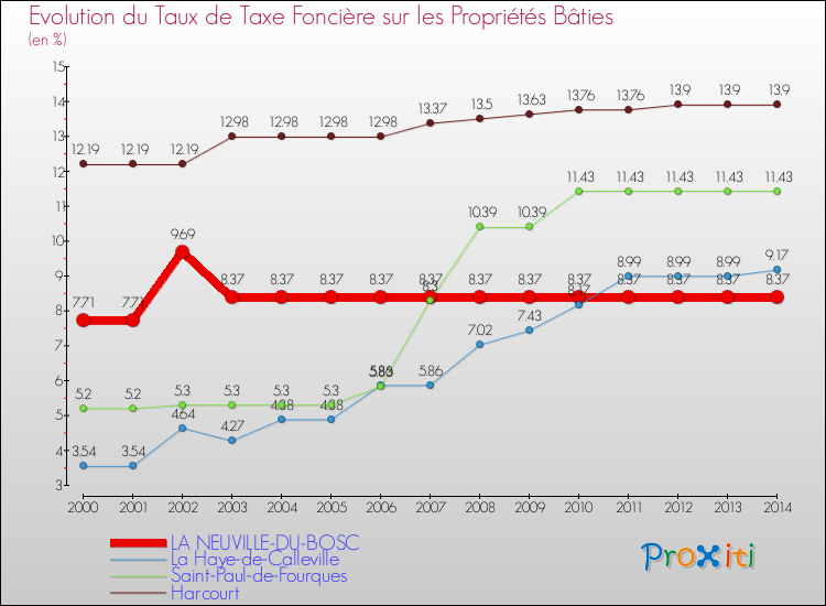 Evolution du taux de la taxe foncière sur le bati pour LA NEUVILLE-DU-BOSC et les communes proches de 2000 à 2014 Comparaison des taux de taxe foncière sur le bati pour LA NEUVILLE-DU-BOSC et les communes voisines de 2000 à 2014