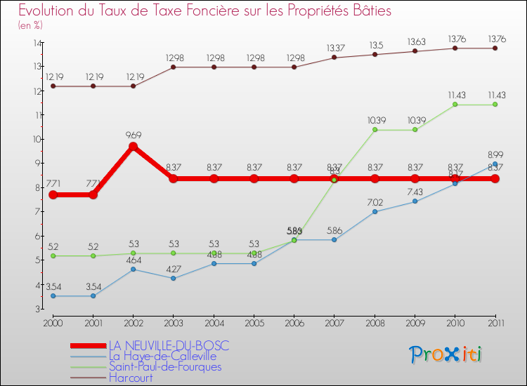 Evolution du taux de la taxe foncière sur le bati pour LA NEUVILLE-DU-BOSC et les communes proches Comparaison des taux de taxe foncière sur le bati pour LA NEUVILLE-DU-BOSC et les communes voisines