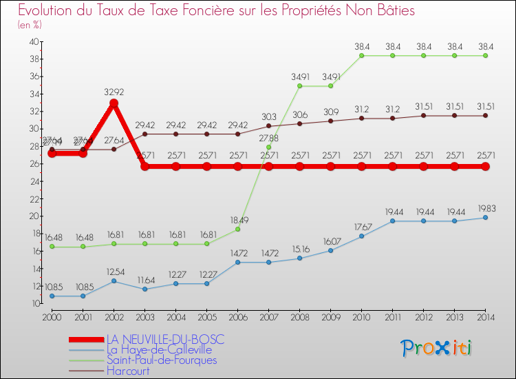 Evolution du taux de la taxe foncière sur les immeubles et terrains non batis pour LA NEUVILLE-DU-BOSC et les communes proches de 2000 à 2014 Comparaison des taux de la taxe foncière sur les immeubles et terrains non batis pour LA NEUVILLE-DU-BOSC et les communes voisines de 2000 à 2014