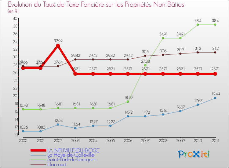 Evolution du taux de la taxe foncière sur les immeubles et terrains non batis pour LA NEUVILLE-DU-BOSC et les communes proches Comparaison des taux de la taxe foncière sur les immeubles et terrains non batis pour LA NEUVILLE-DU-BOSC et les communes voisines