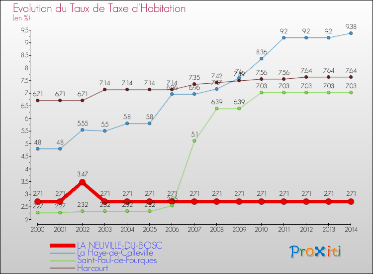 Evolution du taux de la taxe d'habitation pour LA NEUVILLE-DU-BOSC et les communes proches de 2000 à 2014 Comparaison des taux de la taxe d'habitation pour LA NEUVILLE-DU-BOSC et les communes voisines de 2000 à 2014