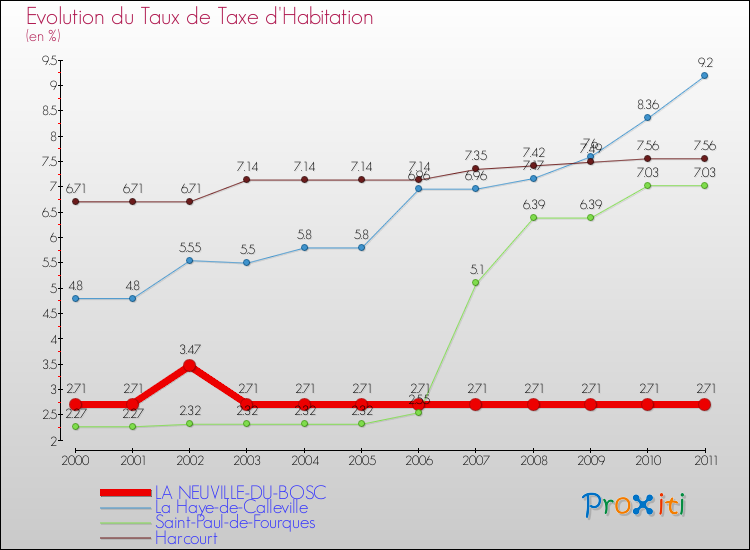 Evolution du taux de la taxe d'habitation pour LA NEUVILLE-DU-BOSC et les communes proches Comparaison des taux de la taxe d'habitation pour LA NEUVILLE-DU-BOSC et les communes voisines
