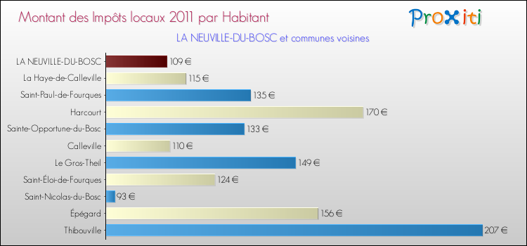 Montant des impôts locaux par Habitant pour LA NEUVILLE-DU-BOSC et les communes proches Comparaison des impôts locaux par habitant pour LA NEUVILLE-DU-BOSC et les communes voisines