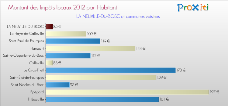 Montant des impôts locaux par Habitant pour LA NEUVILLE-DU-BOSC et les communes proches Comparaison des impôts locaux par habitant pour LA NEUVILLE-DU-BOSC et les communes voisines