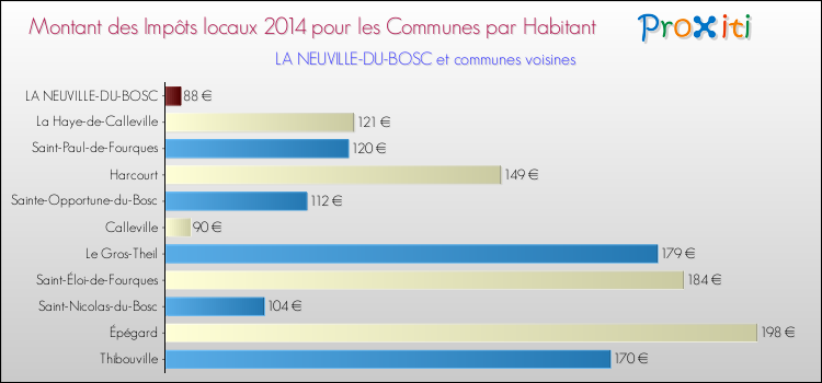 Montant des impôts locaux par Habitant pour LA NEUVILLE-DU-BOSC et les communes proches en 2014 Comparaison des impôts locaux par habitant pour LA NEUVILLE-DU-BOSC et les communes voisines en 2014
