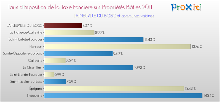Taux d'imposition de la taxe foncière sur le bati 2011 pour LA NEUVILLE-DU-BOSC et les communes proches Comparaison des taux d'imposition de la taxe foncière sur le bati 2011 pour LA NEUVILLE-DU-BOSC et les communes voisines
