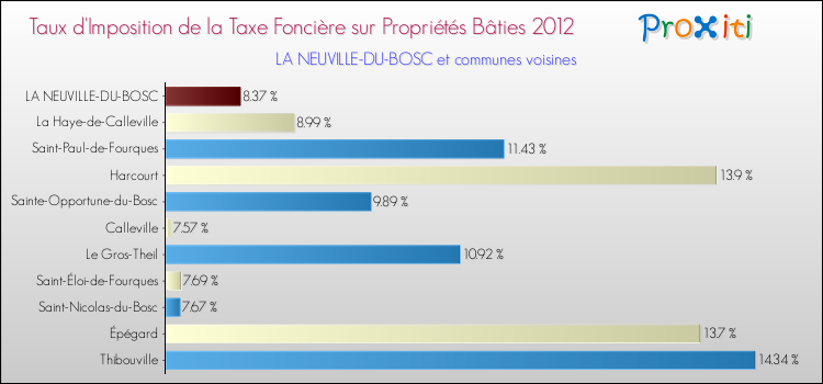 Taux d'imposition de la taxe foncière sur le bati 2012 pour LA NEUVILLE-DU-BOSC et les communes proches Comparaison des taux d'imposition de la taxe foncière sur le bati 2012 pour LA NEUVILLE-DU-BOSC et les communes voisines