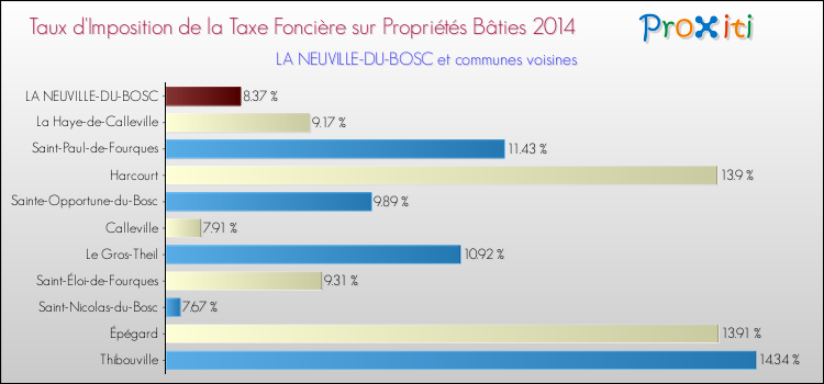 Taux d'imposition de la taxe foncière sur le bati 2014 pour LA NEUVILLE-DU-BOSC et les communes proches Comparaison des taux d'imposition de la taxe foncière sur le bati 2014 pour LA NEUVILLE-DU-BOSC et les communes voisines