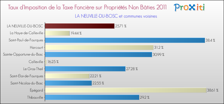 Taux d'imposition de la taxe foncière sur les immeubles et terrains non batis 2011 pour LA NEUVILLE-DU-BOSC et les communes proches Comparaison des taux d'imposition de la taxe foncière sur les immeubles et terrains non batis 2011 pour LA NEUVILLE-DU-BOSC et les communes voisines