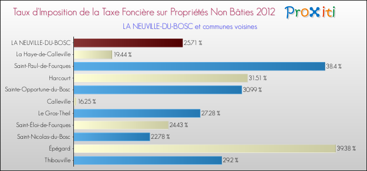 Taux d'imposition de la taxe foncière sur les immeubles et terrains non batis 2012 pour LA NEUVILLE-DU-BOSC et les communes proches Comparaison des taux d'imposition de la taxe foncière sur les immeubles et terrains non batis 2012 pour LA NEUVILLE-DU-BOSC et les communes voisines