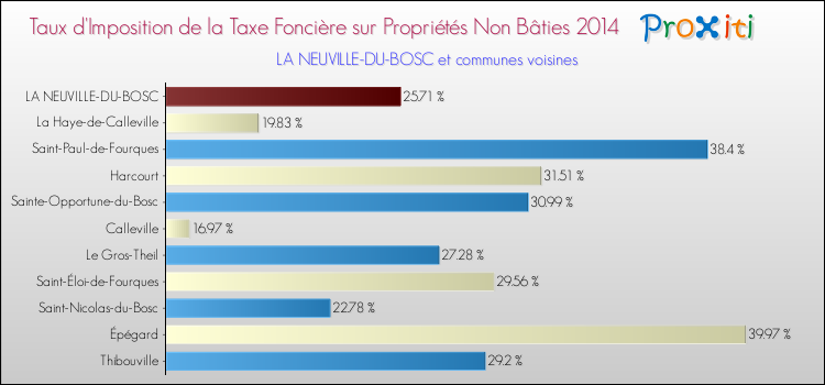 Taux d'imposition de la taxe foncière sur les immeubles et terrains non batis 2014 pour LA NEUVILLE-DU-BOSC et les communes proches Comparaison des taux d'imposition de la taxe foncière sur les immeubles et terrains non batis 2014 pour LA NEUVILLE-DU-BOSC et les communes voisines