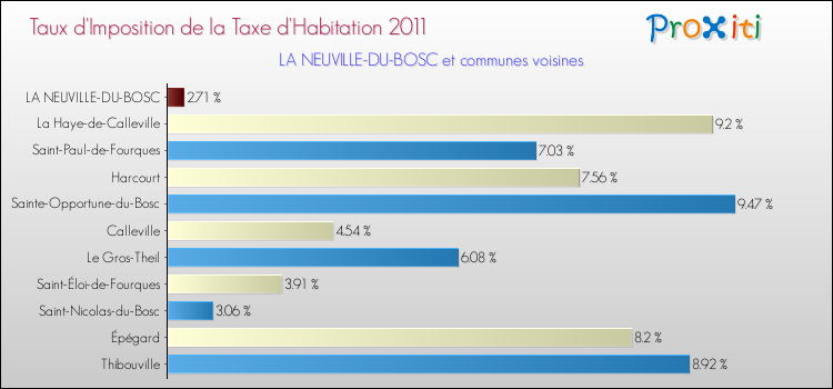 Taux d'imposition de la taxe d'habitation 2011 pour LA NEUVILLE-DU-BOSC et les communes proches Comparaison des taux d'imposition de la taxe d'habitation 2011 pour LA NEUVILLE-DU-BOSC et les communes voisines