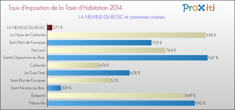 Taux d'imposition de la taxe d'habitation 2014 pour LA NEUVILLE-DU-BOSC et les communes proches Comparaison des taux d'imposition de la taxe d'habitation 2014 pour LA NEUVILLE-DU-BOSC et les communes voisines