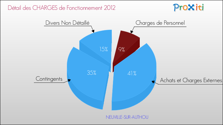 Décomposition des Charges de Fonctionnement 2012 de la commune de NEUVILLE-SUR-AUTHOU Charges de Fonctionnement 2012 pour la commune de NEUVILLE-SUR-AUTHOU