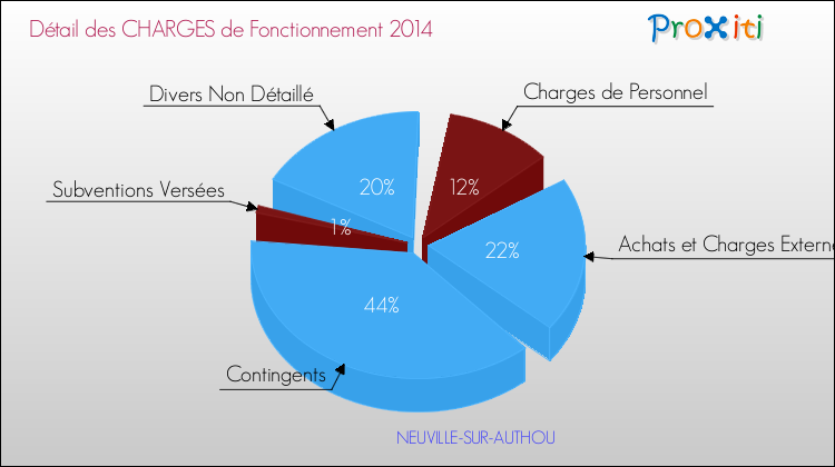 Décomposition des Charges de Fonctionnement 2014 de la commune de NEUVILLE-SUR-AUTHOU Charges de Fonctionnement 2014 pour la commune de NEUVILLE-SUR-AUTHOU