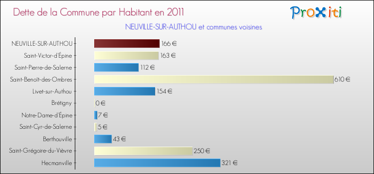 Dette par habitant de la commune en 2011 pour NEUVILLE-SUR-AUTHOU et les communes proches Comparaison de la dette par habitant de la commune en 2011 pour NEUVILLE-SUR-AUTHOU et les communes voisines
