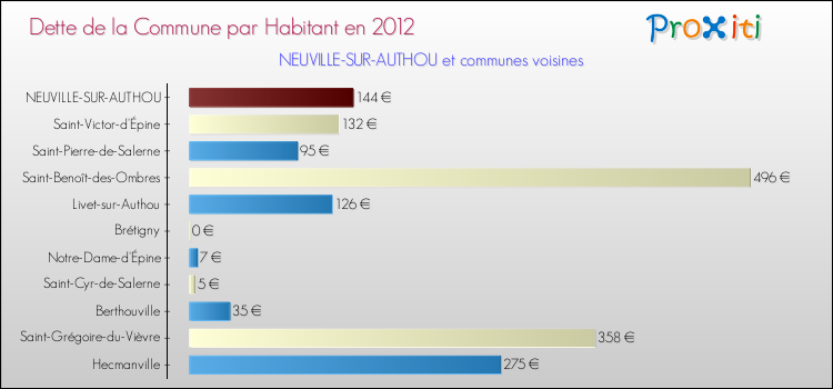 Dette par habitant de la commune en 2012 pour NEUVILLE-SUR-AUTHOU et les communes proches Comparaison de la dette par habitant de la commune en 2012 pour NEUVILLE-SUR-AUTHOU et les communes voisines