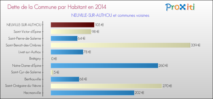 Dette par habitant de la commune en 2014 pour NEUVILLE-SUR-AUTHOU et les communes proches Comparaison de la dette par habitant de la commune en 2014 pour NEUVILLE-SUR-AUTHOU et les communes voisines