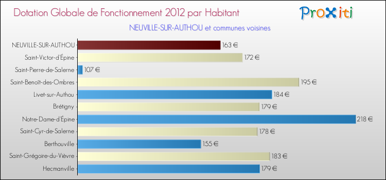 Montant des dotations globales de fonctionnement DGF par Habitant pour NEUVILLE-SUR-AUTHOU et les communes proches Comparaison des des dotations globales de fonctionnement DGF par habitant pour NEUVILLE-SUR-AUTHOU et les communes voisines