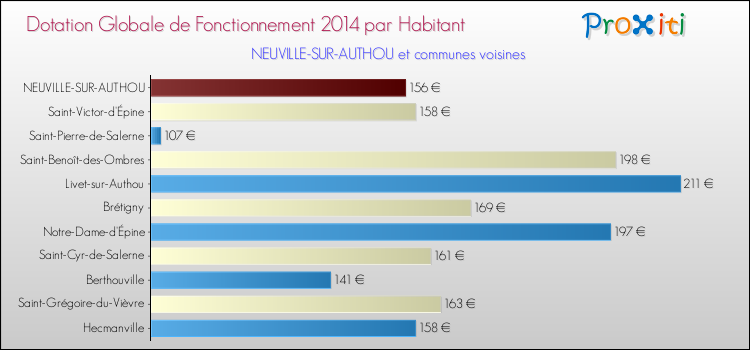 Montant des dotations globales de fonctionnement DGF par Habitant pour NEUVILLE-SUR-AUTHOU et les communes proches en 2014. Comparaison des des dotations globales de fonctionnement DGF par habitant pour NEUVILLE-SUR-AUTHOU et les communes voisines en 2014.