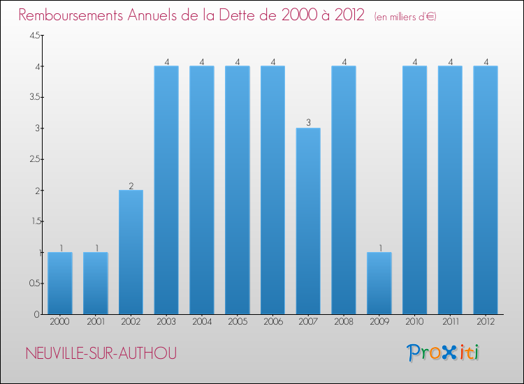Evolution de l'annuité de la dette pour la commune de NEUVILLE-SUR-AUTHOU de 2000 à 2012 Annuités de la dette pour NEUVILLE-SUR-AUTHOU de 2000 à 2012