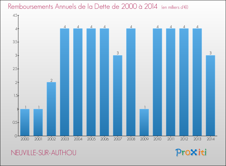 Evolution de l'annuité de la dette pour la commune de NEUVILLE-SUR-AUTHOU de 2000 à 2014 Annuités de la dette pour NEUVILLE-SUR-AUTHOU de 2000 à 2014