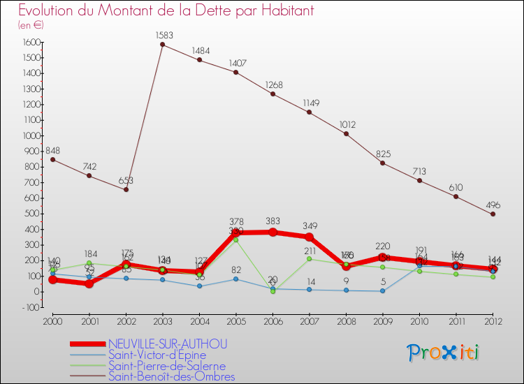 Evolution de la dette par habitant pour la commune de NEUVILLE-SUR-AUTHOU et les communes proches de 2000 à 2012 Comparaison de la dette par habitant pour NEUVILLE-SUR-AUTHOU et les communes voisines de 2000 à 2012