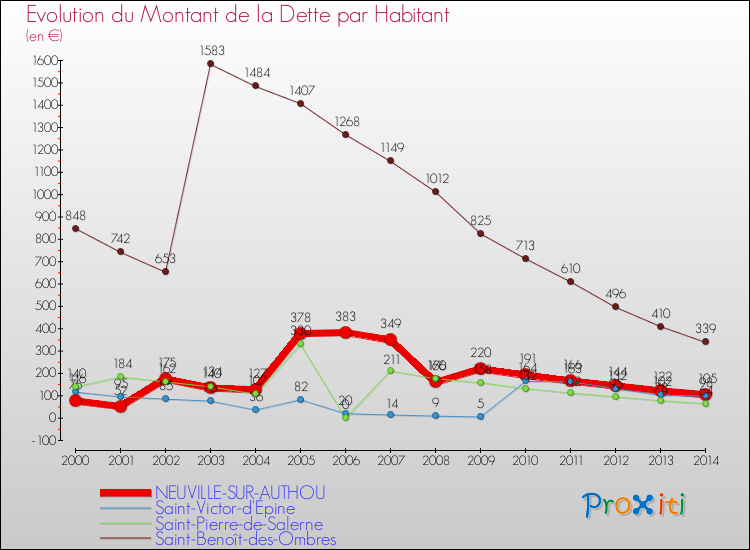 Evolution de la dette par habitant pour la commune de NEUVILLE-SUR-AUTHOU et les communes proches de 2000 à 2014 Comparaison de la dette par habitant pour NEUVILLE-SUR-AUTHOU et les communes voisines de 2000 à 2014