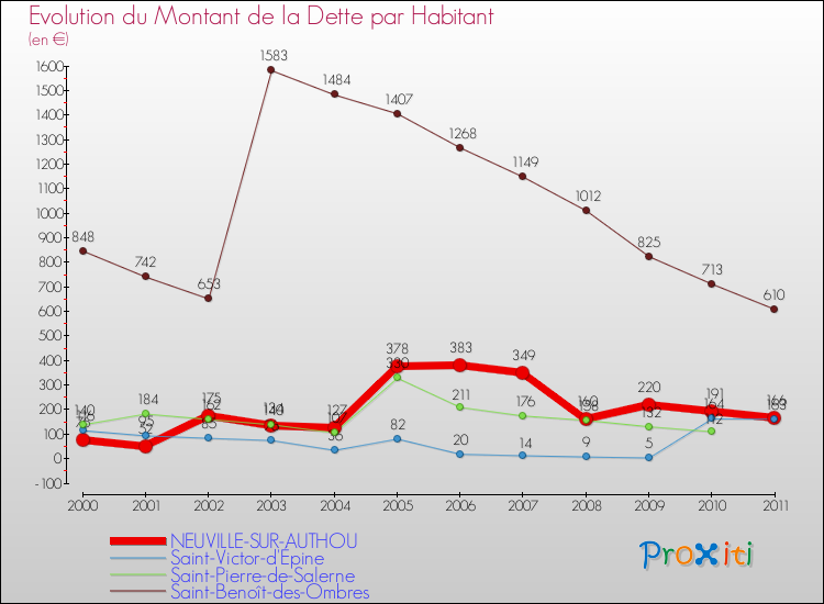 Evolution de la dette par habitant pour la commune de NEUVILLE-SUR-AUTHOU et les communes proches Comparaison de la dette par habitant pour NEUVILLE-SUR-AUTHOU et les communes voisines