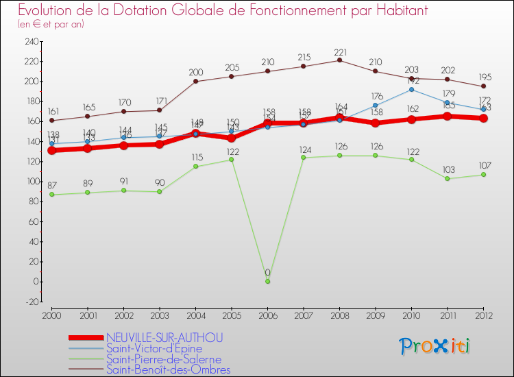 Evolution et montant de la dotation globale de fonctionnement par Habitant pour NEUVILLE-SUR-AUTHOU et les communes proches Comparaison des dotations globales de fonctionnement par habitant pour NEUVILLE-SUR-AUTHOU et les communes voisines