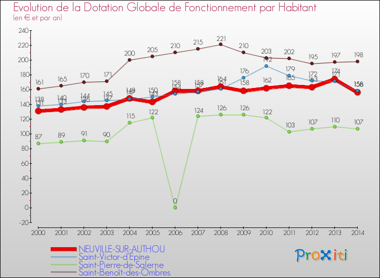 Evolution et montant de la dotation globale de fonctionnement par Habitant pour NEUVILLE-SUR-AUTHOU et les communes proches de 2000 à 2014. Comparaison des dotations globales de fonctionnement par habitant pour NEUVILLE-SUR-AUTHOU et les communes voisines de 2000 à 2014.